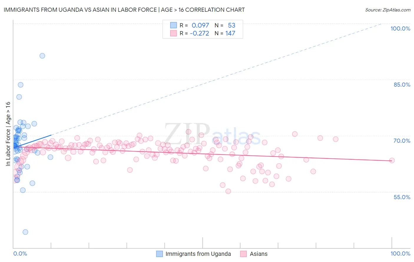 Immigrants from Uganda vs Asian In Labor Force | Age > 16