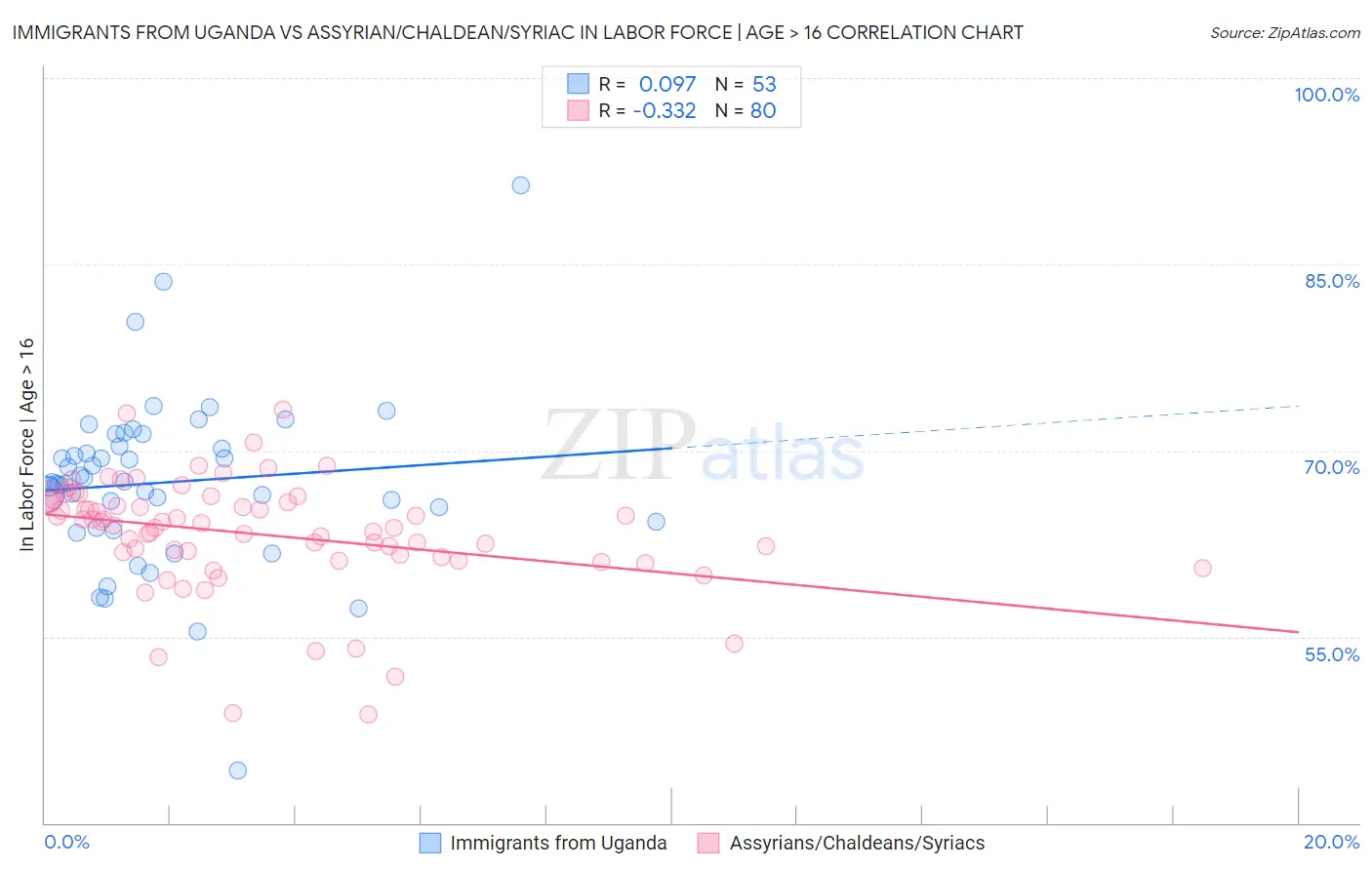 Immigrants from Uganda vs Assyrian/Chaldean/Syriac In Labor Force | Age > 16