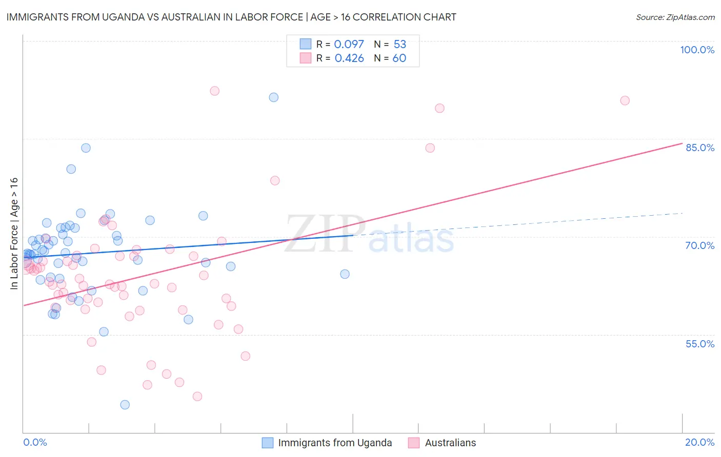 Immigrants from Uganda vs Australian In Labor Force | Age > 16