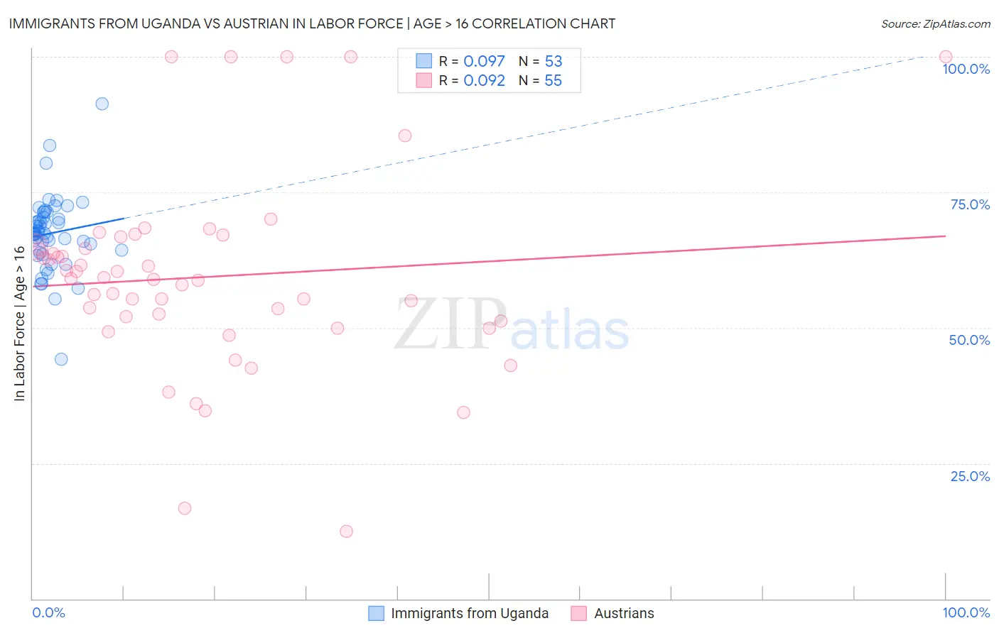 Immigrants from Uganda vs Austrian In Labor Force | Age > 16