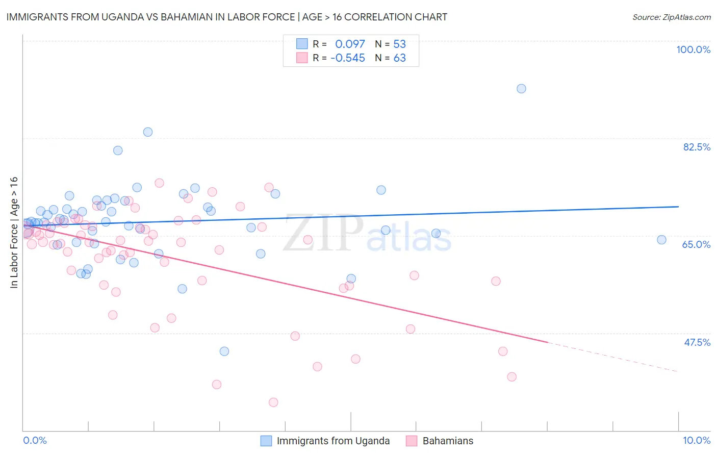 Immigrants from Uganda vs Bahamian In Labor Force | Age > 16