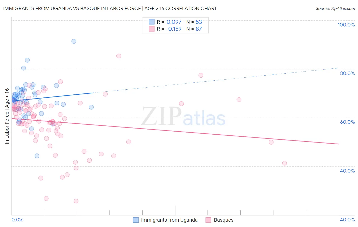 Immigrants from Uganda vs Basque In Labor Force | Age > 16