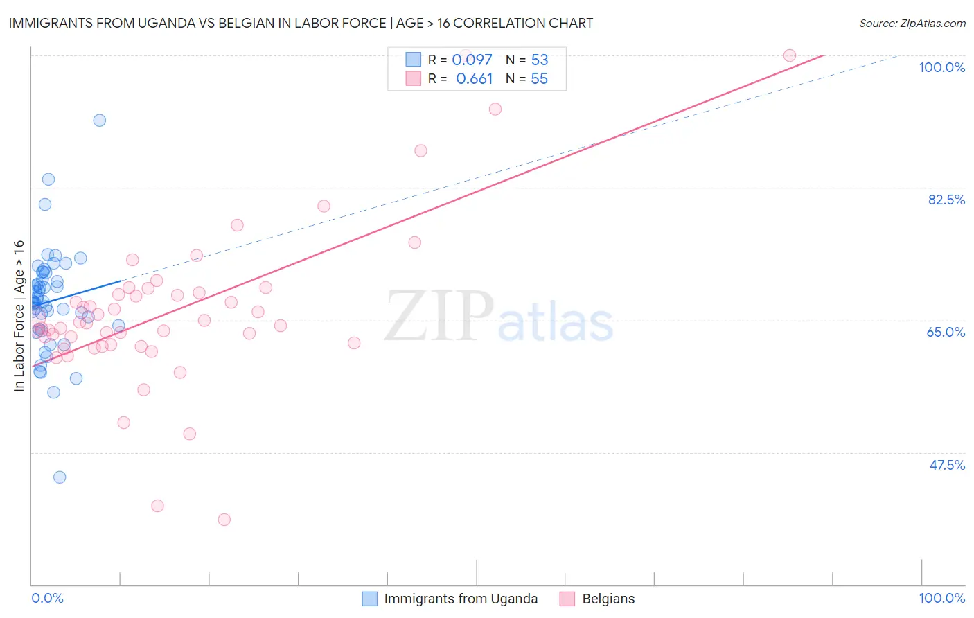 Immigrants from Uganda vs Belgian In Labor Force | Age > 16