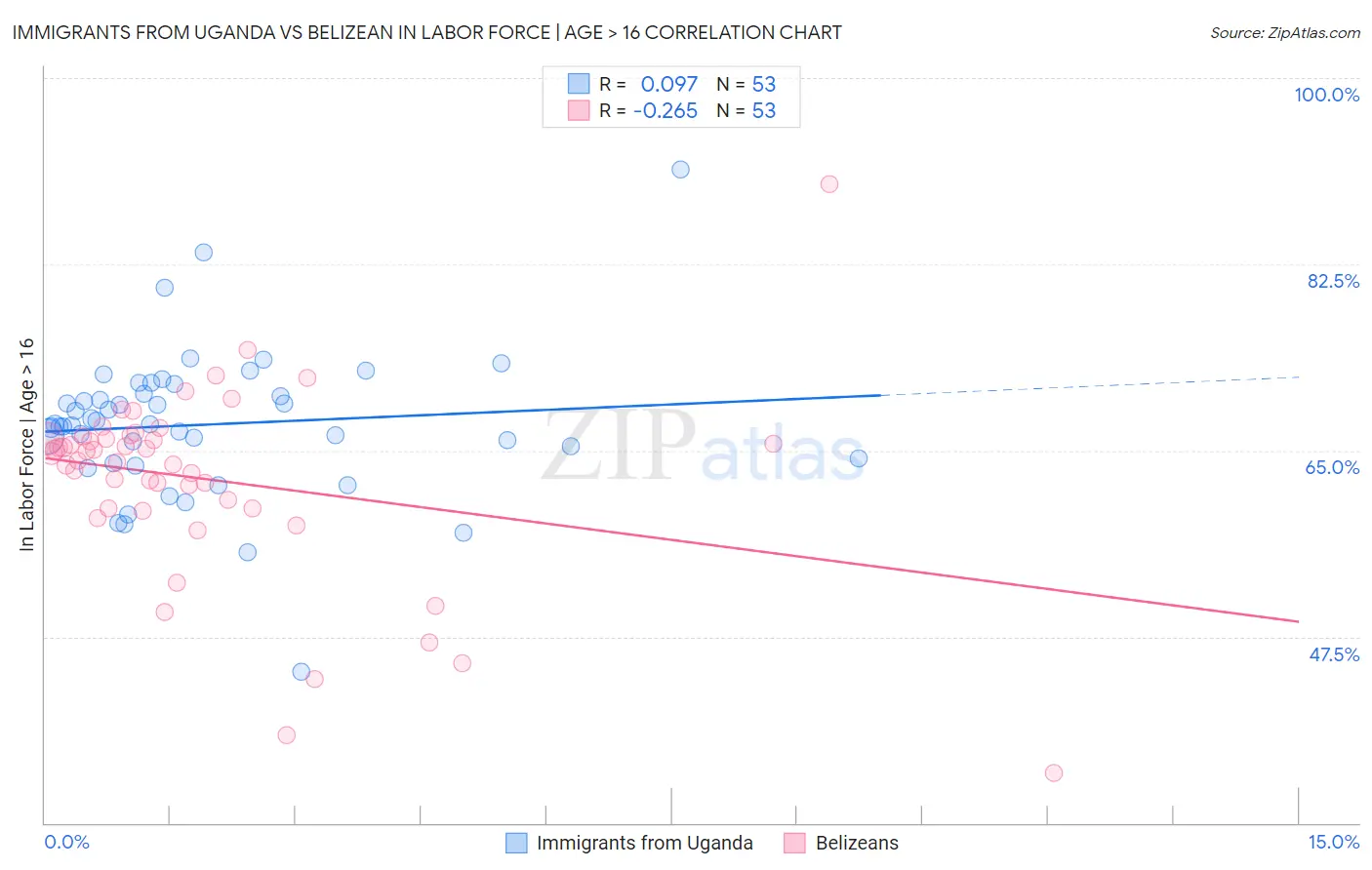 Immigrants from Uganda vs Belizean In Labor Force | Age > 16