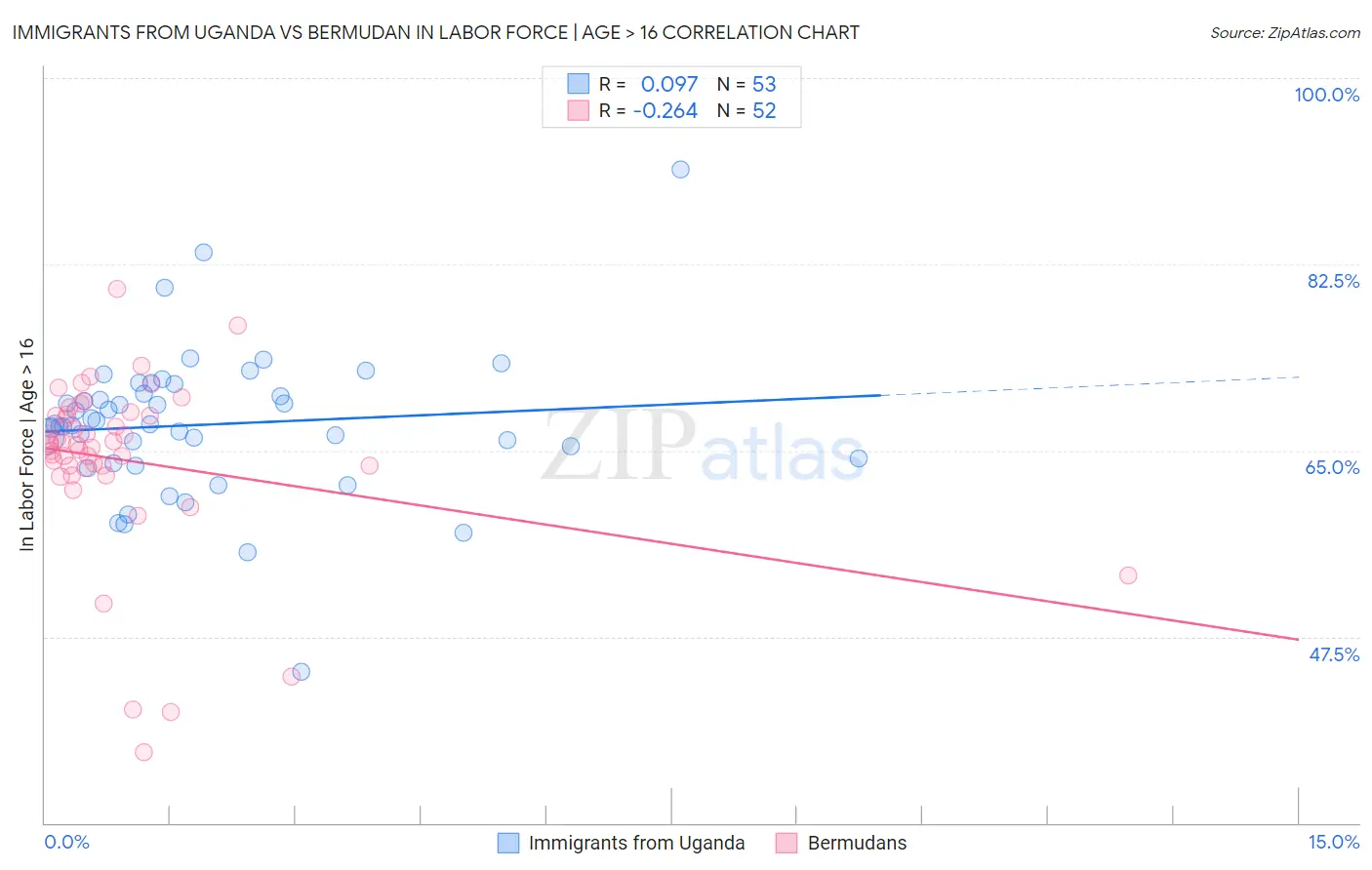 Immigrants from Uganda vs Bermudan In Labor Force | Age > 16