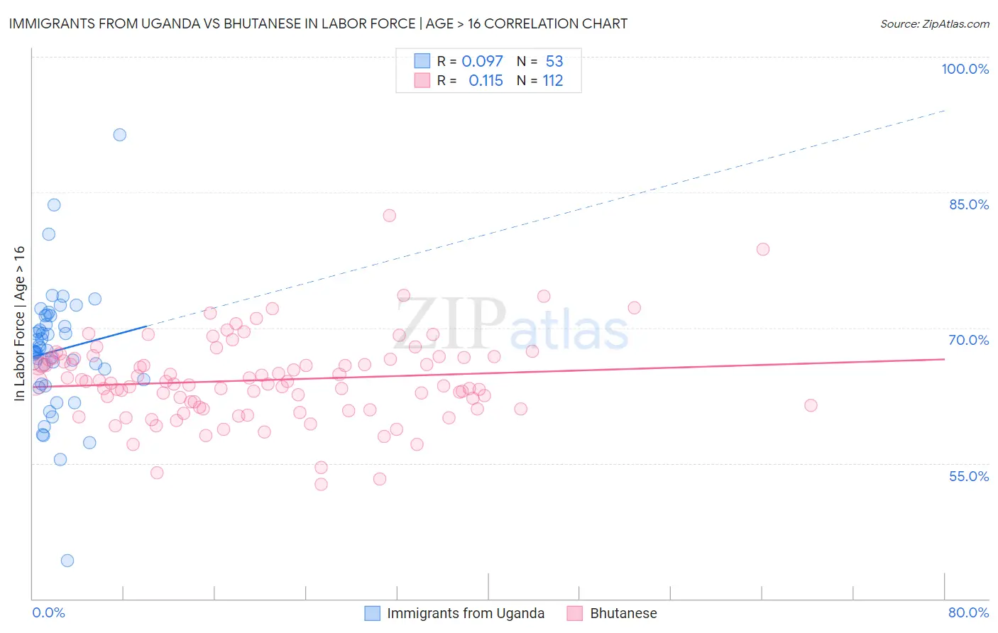 Immigrants from Uganda vs Bhutanese In Labor Force | Age > 16