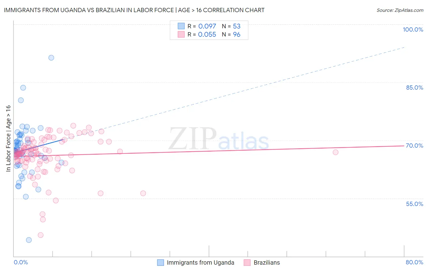 Immigrants from Uganda vs Brazilian In Labor Force | Age > 16