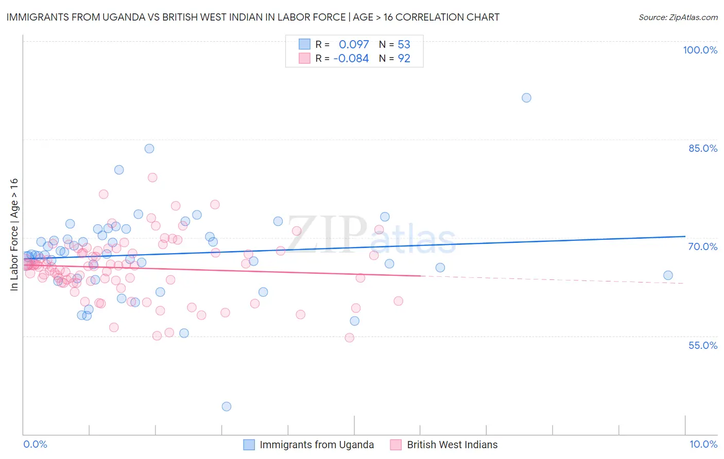 Immigrants from Uganda vs British West Indian In Labor Force | Age > 16