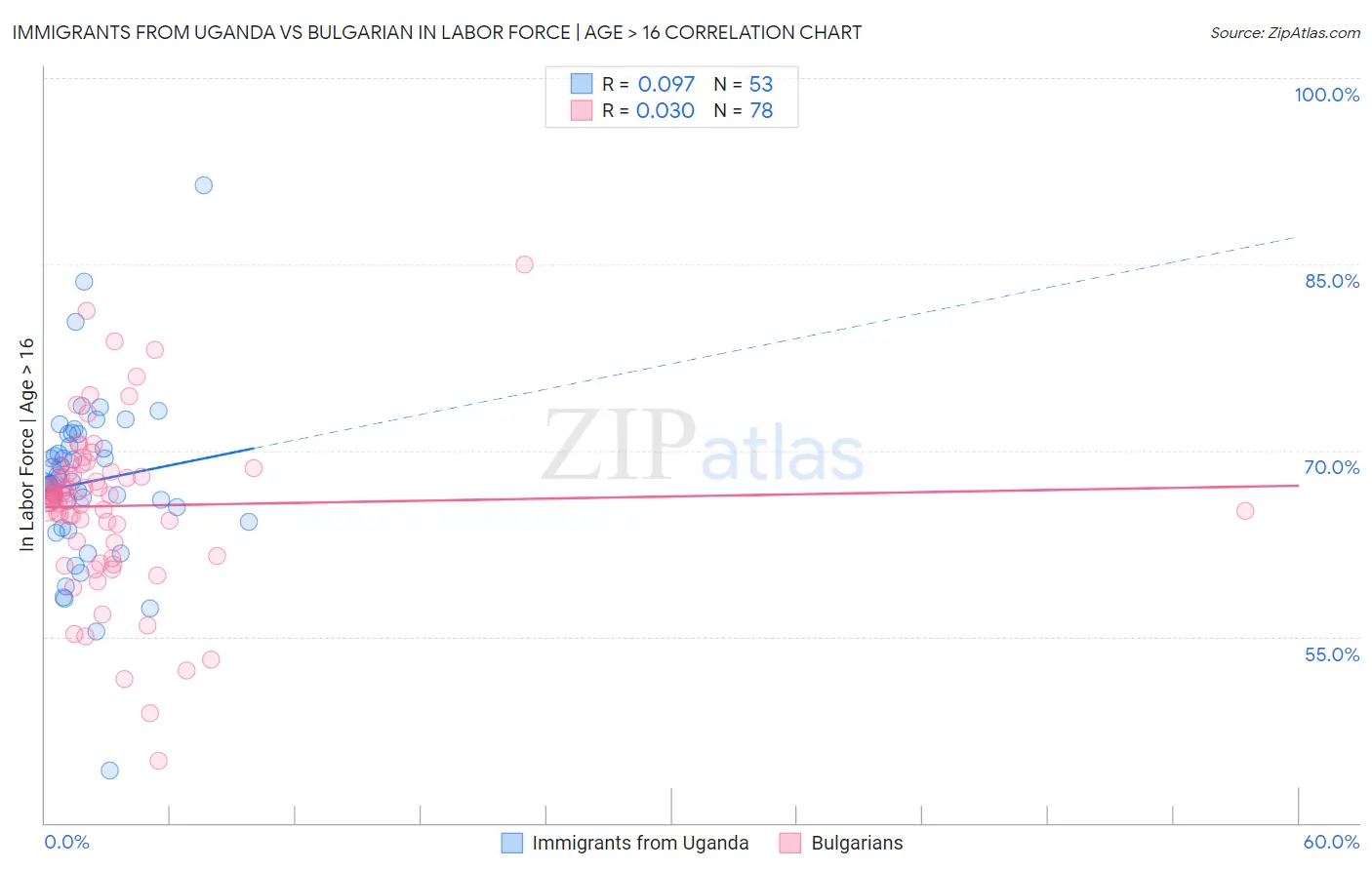 Immigrants from Uganda vs Bulgarian In Labor Force | Age > 16