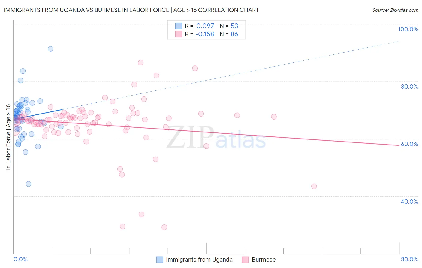 Immigrants from Uganda vs Burmese In Labor Force | Age > 16