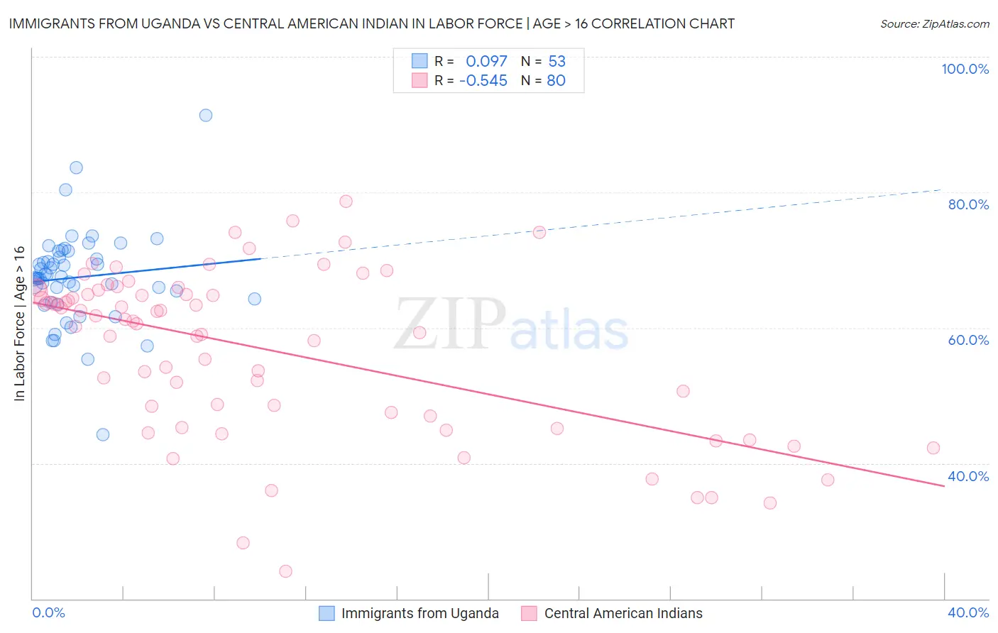 Immigrants from Uganda vs Central American Indian In Labor Force | Age > 16