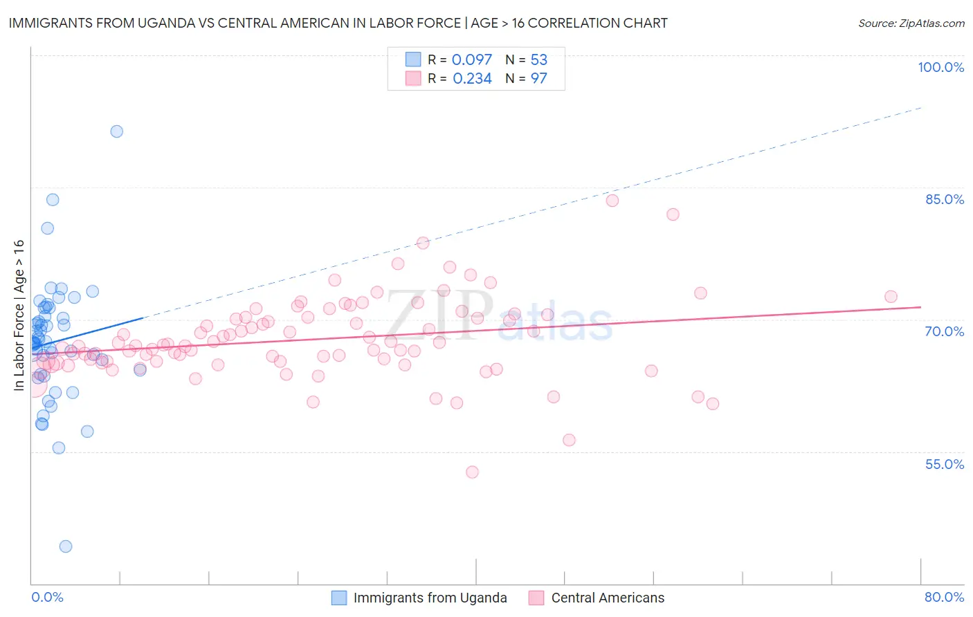 Immigrants from Uganda vs Central American In Labor Force | Age > 16