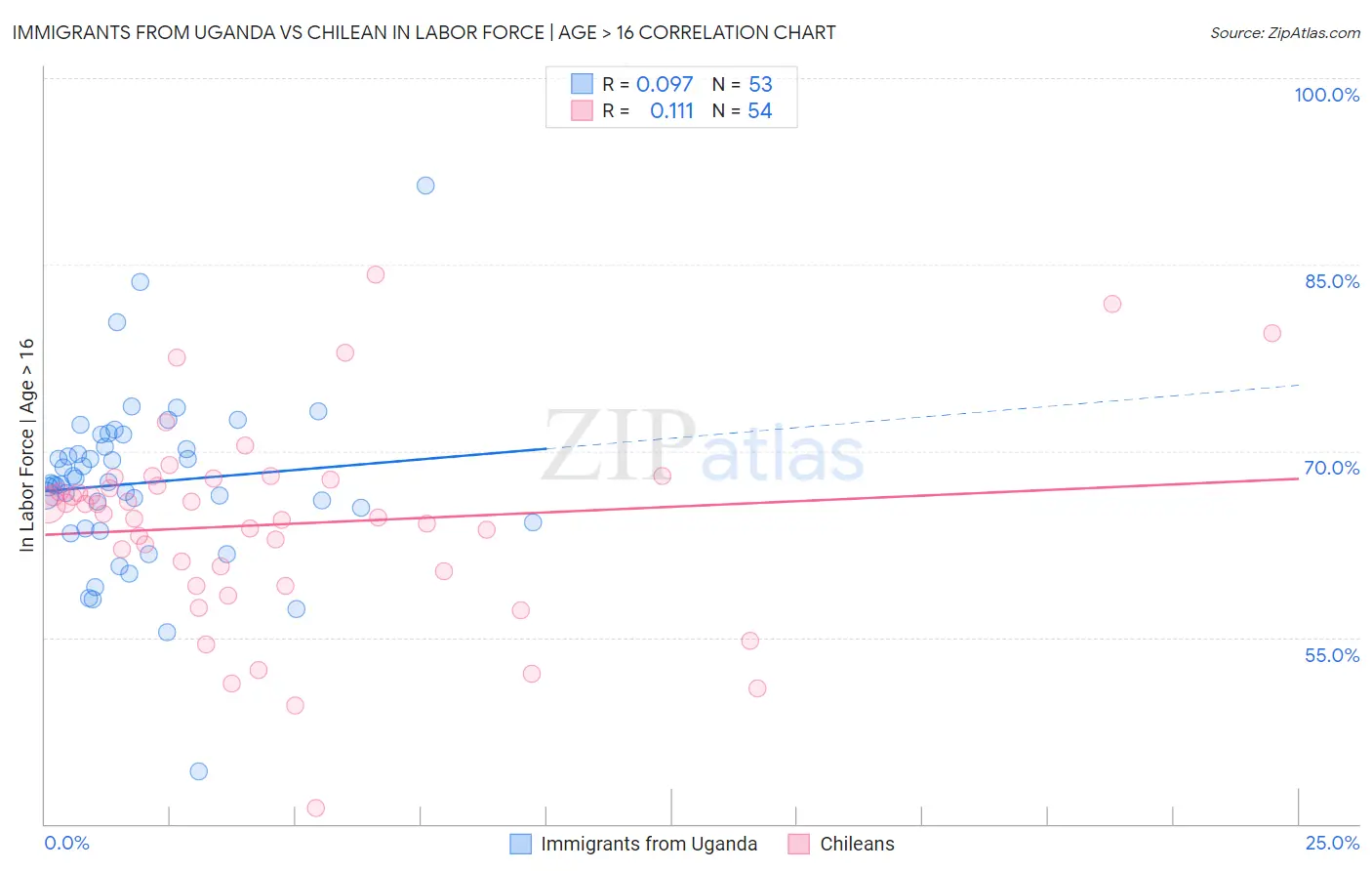 Immigrants from Uganda vs Chilean In Labor Force | Age > 16