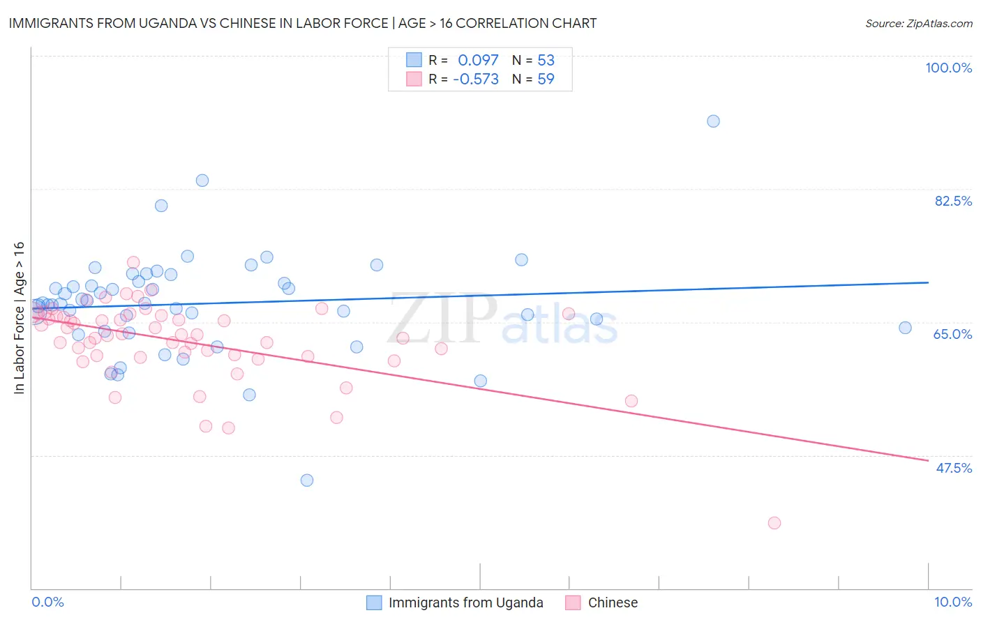 Immigrants from Uganda vs Chinese In Labor Force | Age > 16