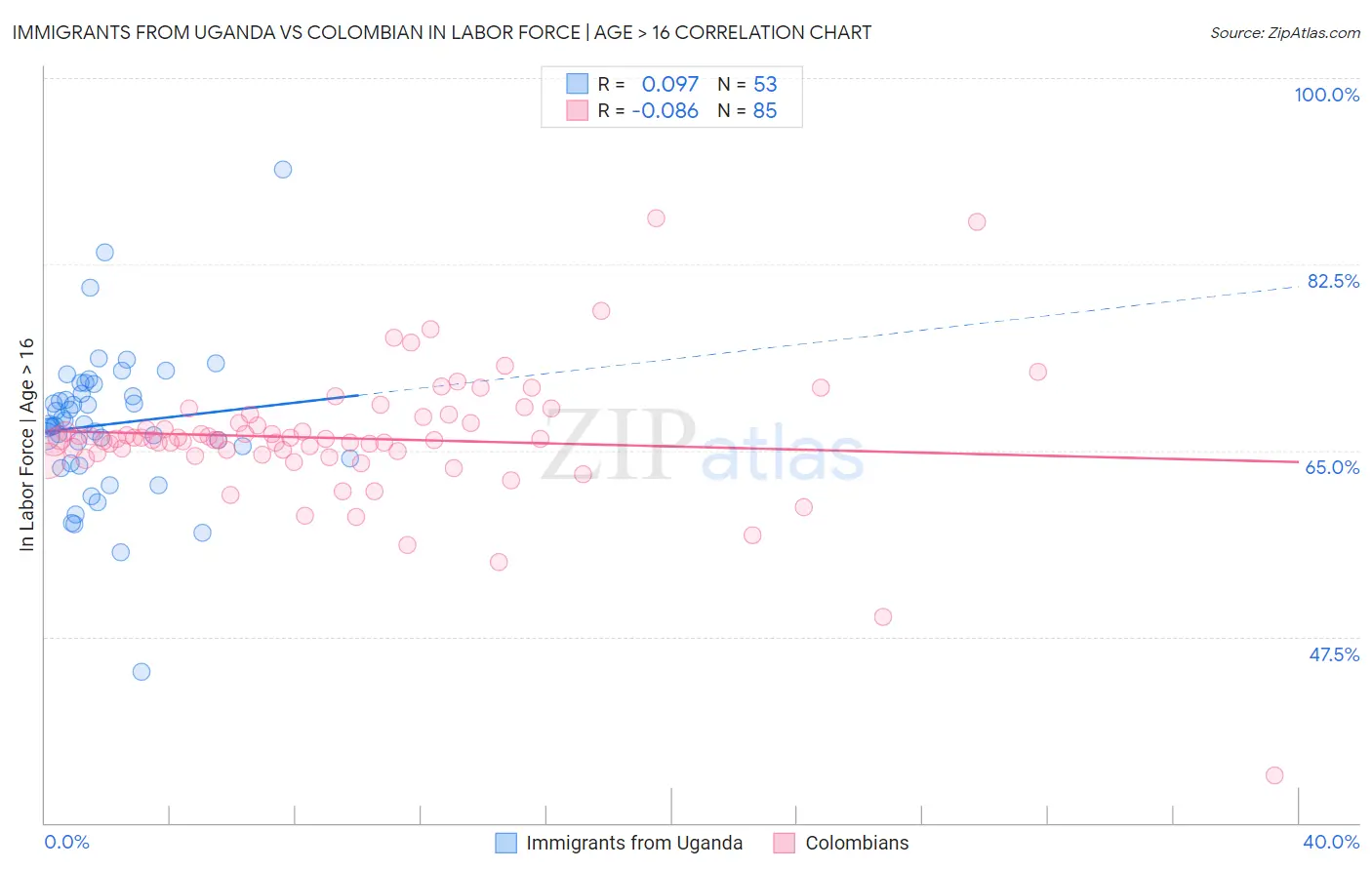 Immigrants from Uganda vs Colombian In Labor Force | Age > 16