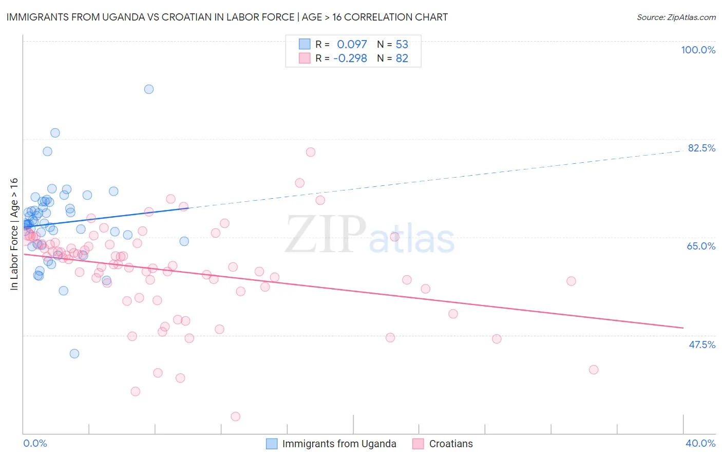 Immigrants from Uganda vs Croatian In Labor Force | Age > 16