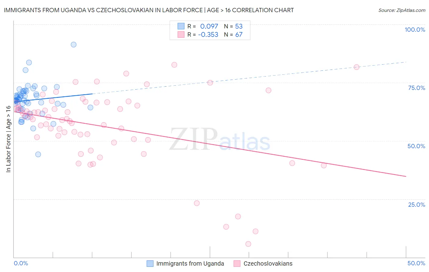 Immigrants from Uganda vs Czechoslovakian In Labor Force | Age > 16