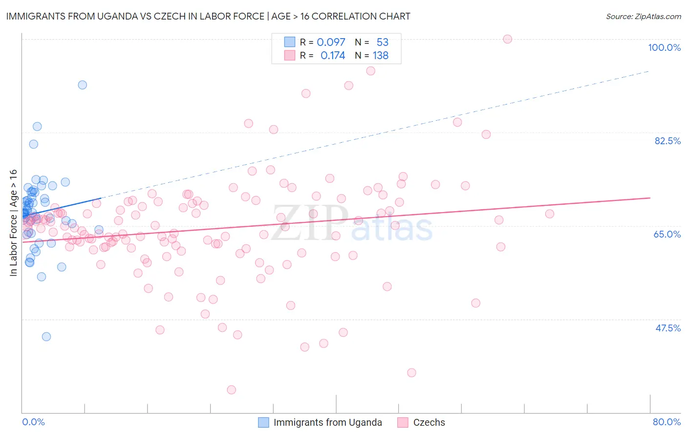 Immigrants from Uganda vs Czech In Labor Force | Age > 16