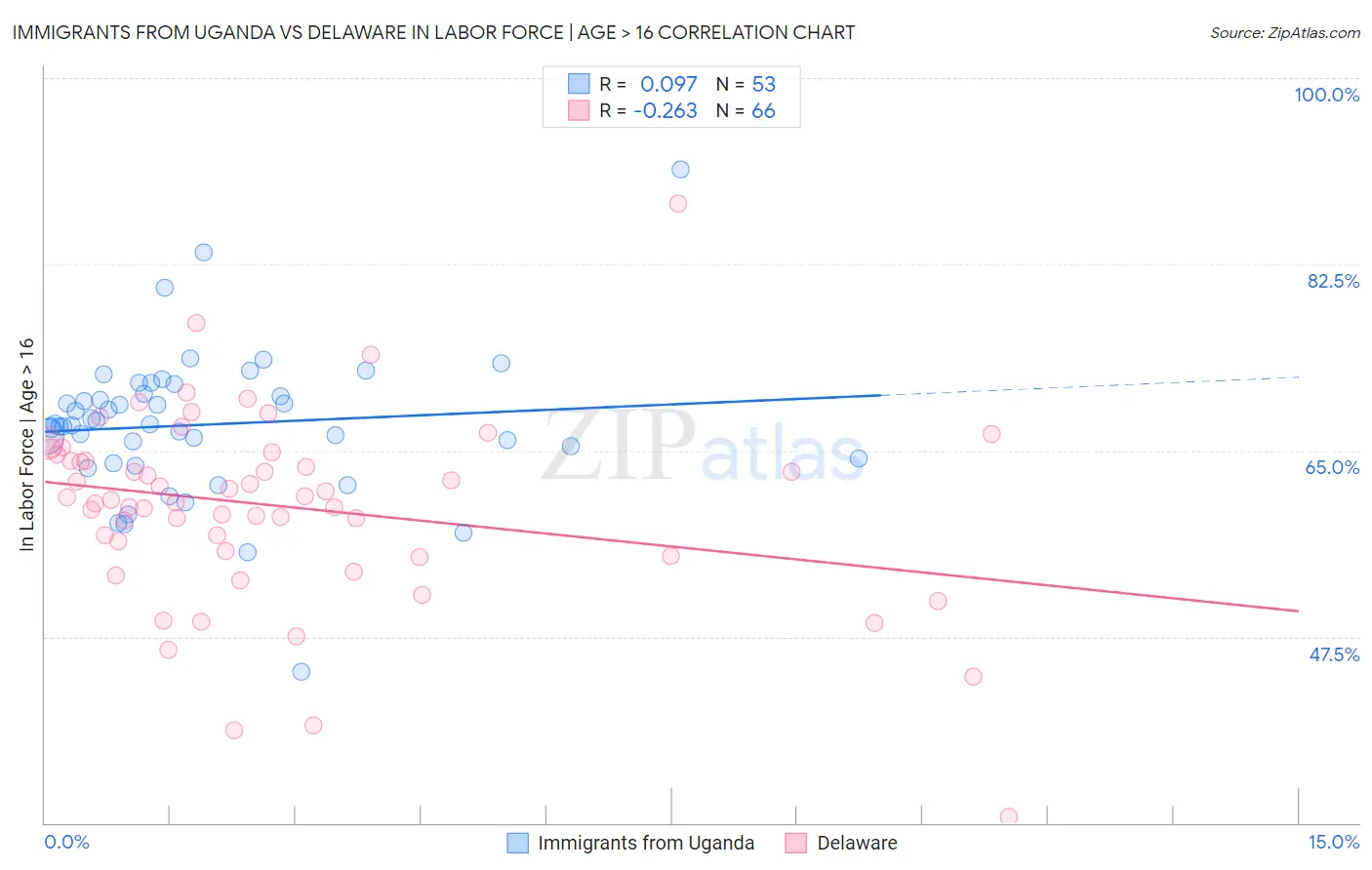 Immigrants from Uganda vs Delaware In Labor Force | Age > 16