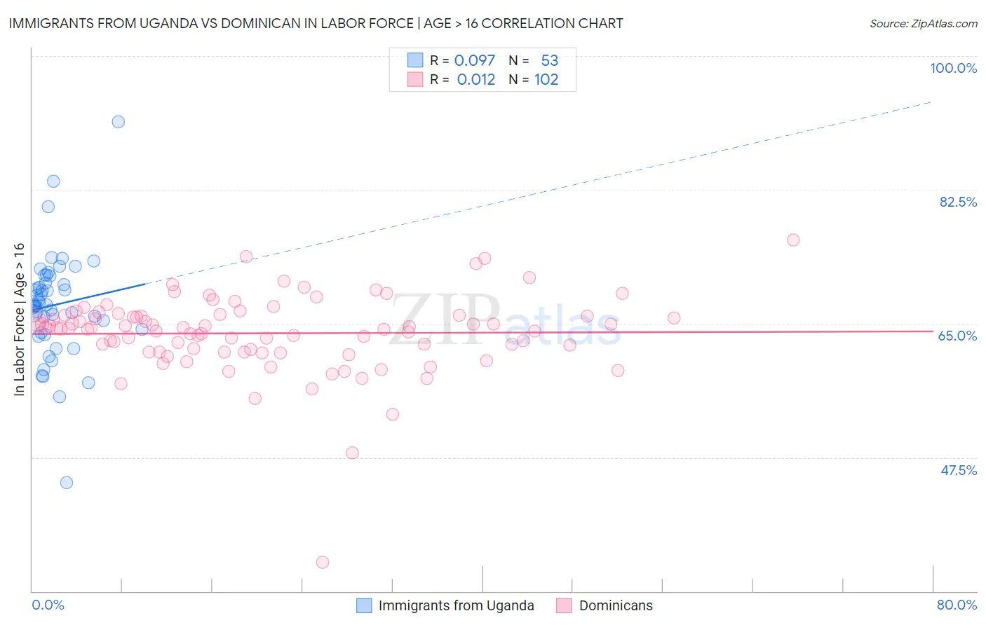 Immigrants from Uganda vs Dominican In Labor Force | Age > 16