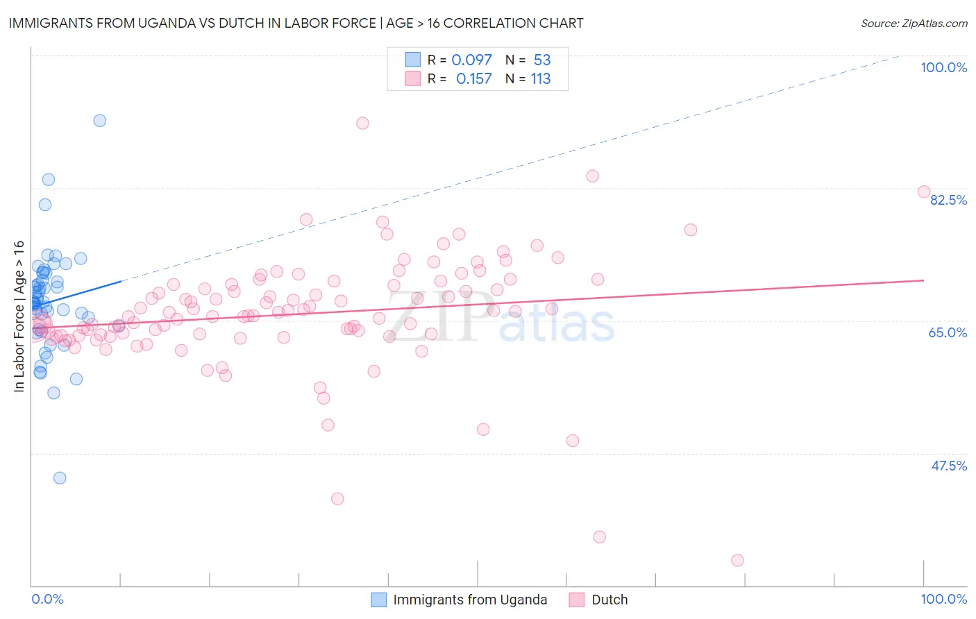 Immigrants from Uganda vs Dutch In Labor Force | Age > 16
