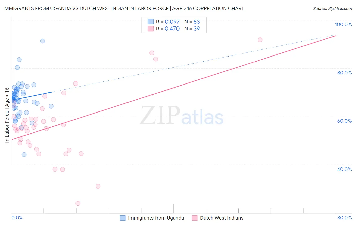 Immigrants from Uganda vs Dutch West Indian In Labor Force | Age > 16