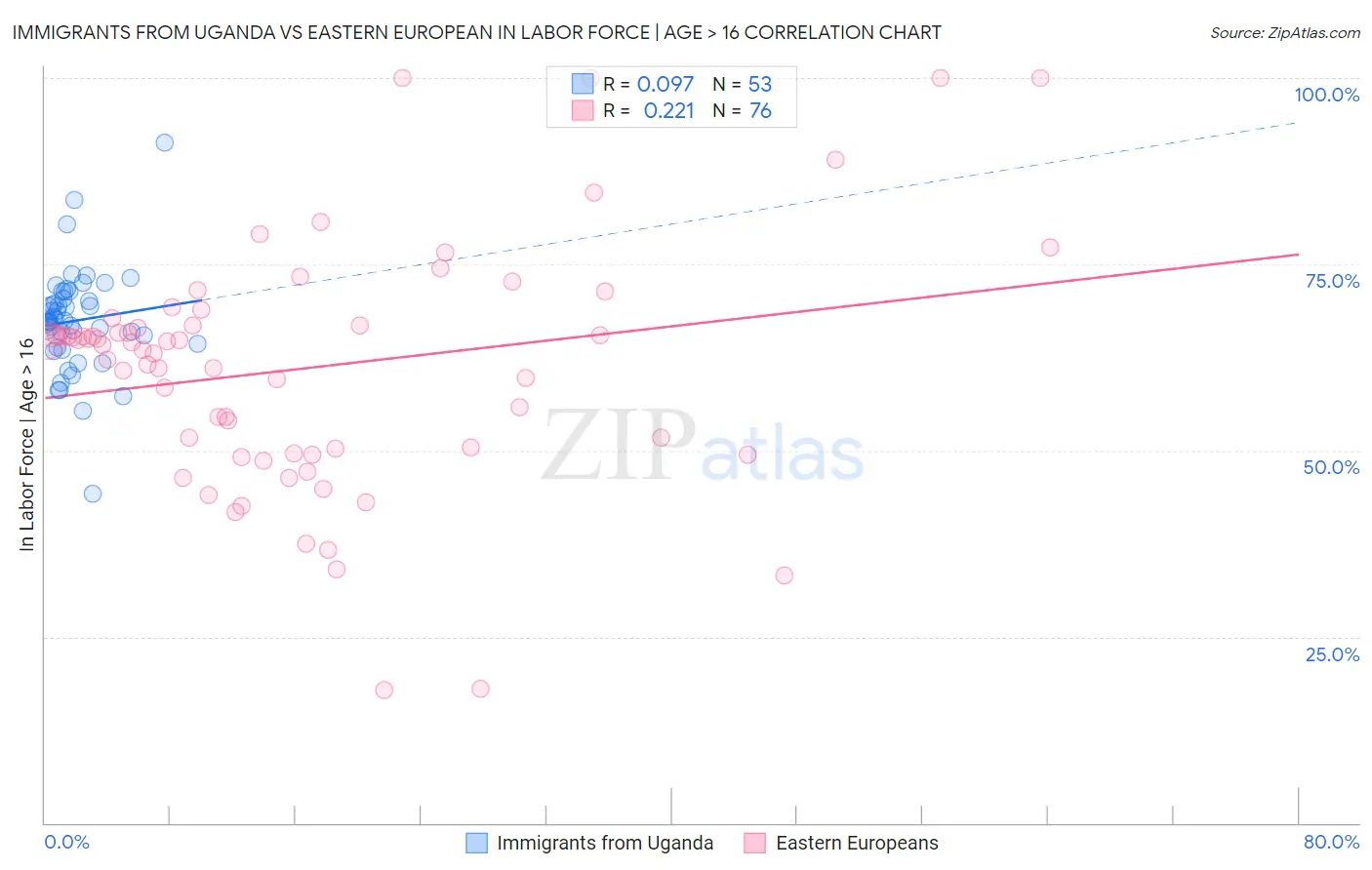 Immigrants from Uganda vs Eastern European In Labor Force | Age > 16