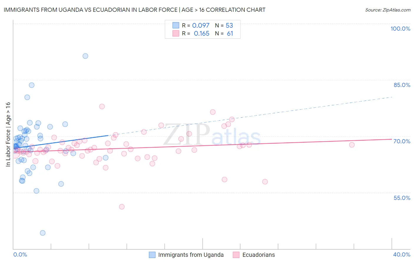 Immigrants from Uganda vs Ecuadorian In Labor Force | Age > 16