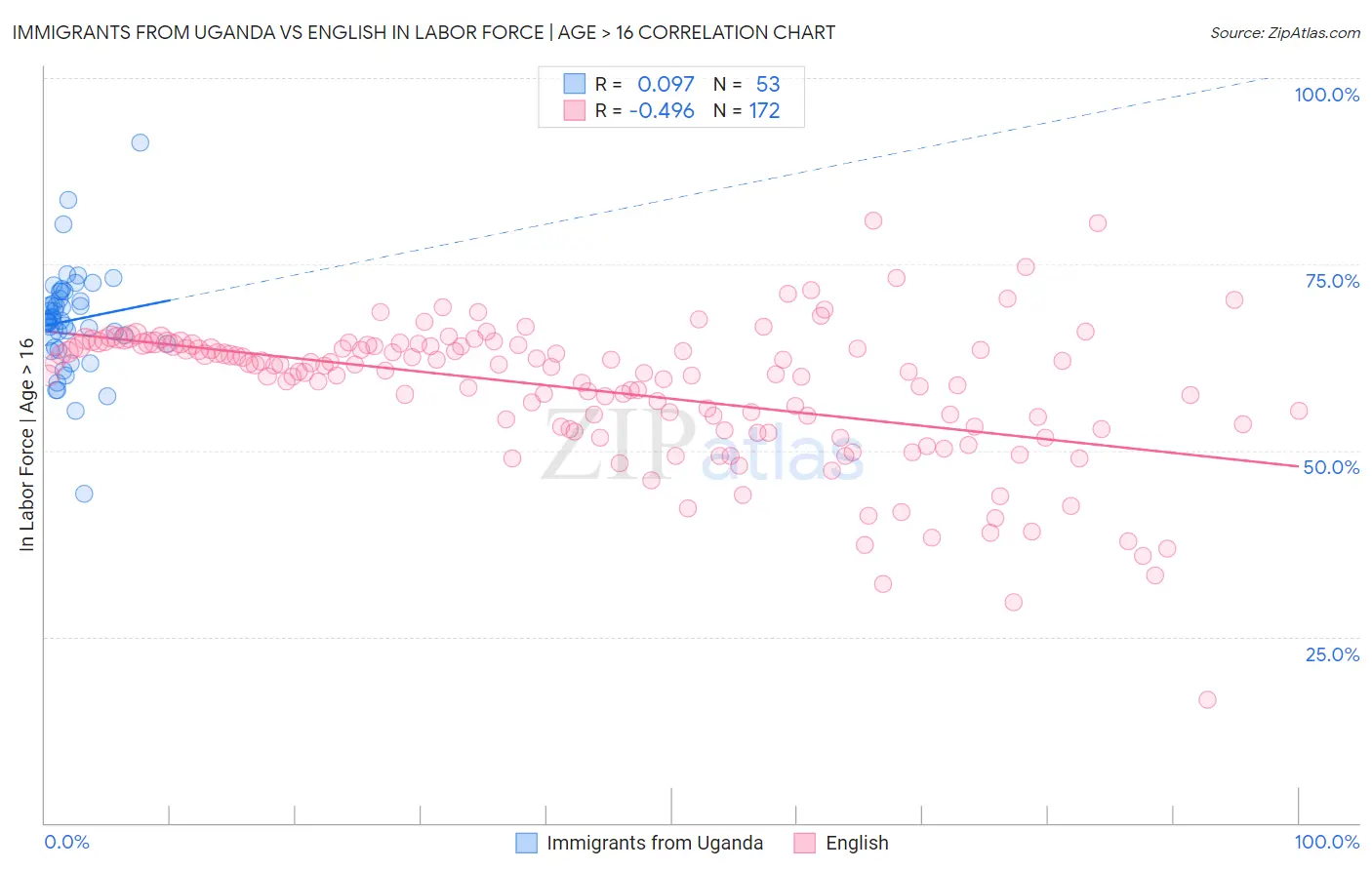 Immigrants from Uganda vs English In Labor Force | Age > 16