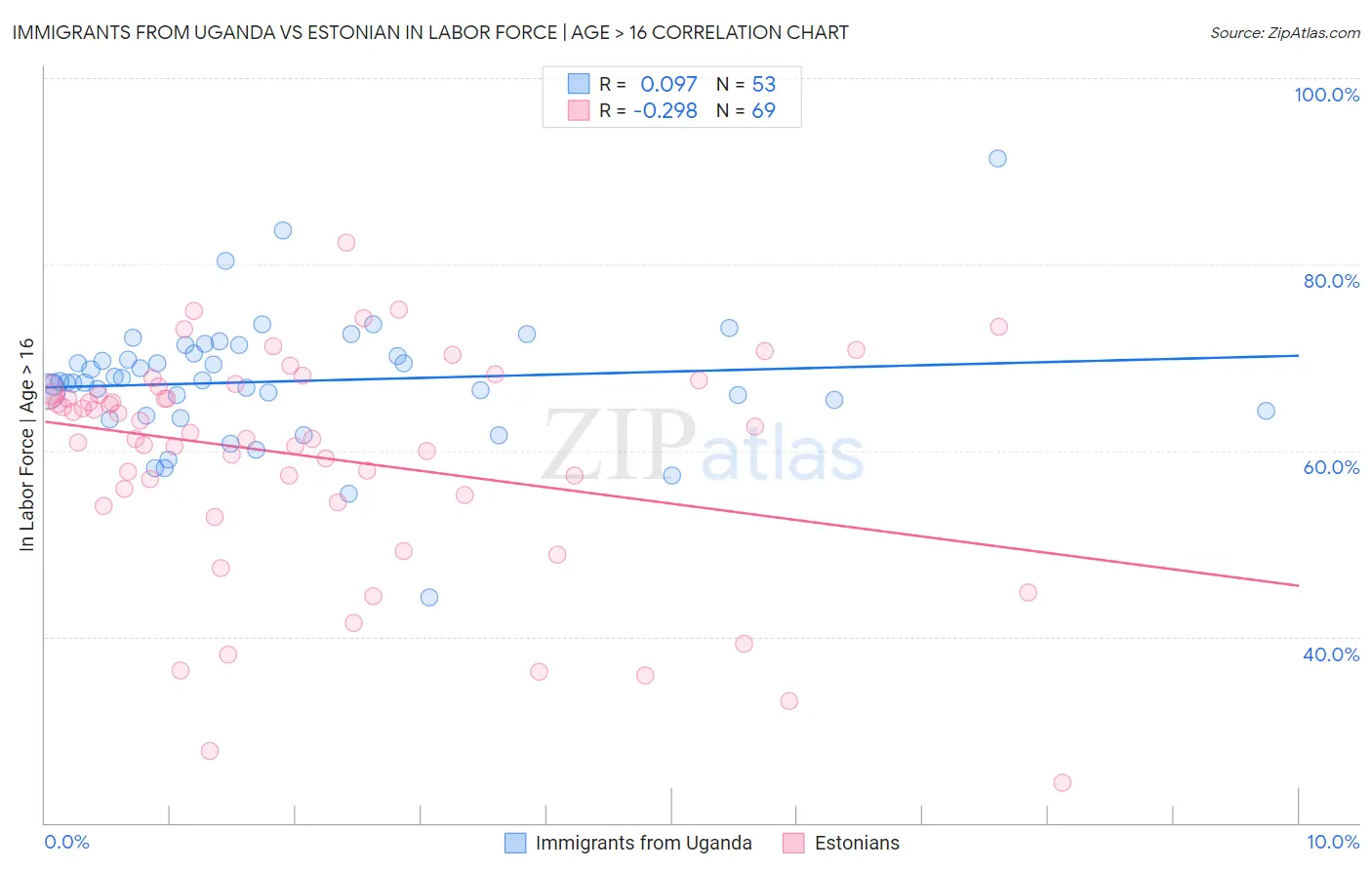 Immigrants from Uganda vs Estonian In Labor Force | Age > 16