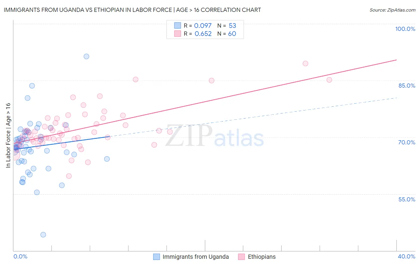 Immigrants from Uganda vs Ethiopian In Labor Force | Age > 16