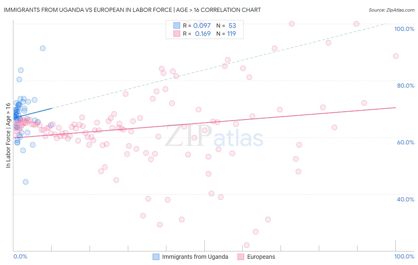 Immigrants from Uganda vs European In Labor Force | Age > 16