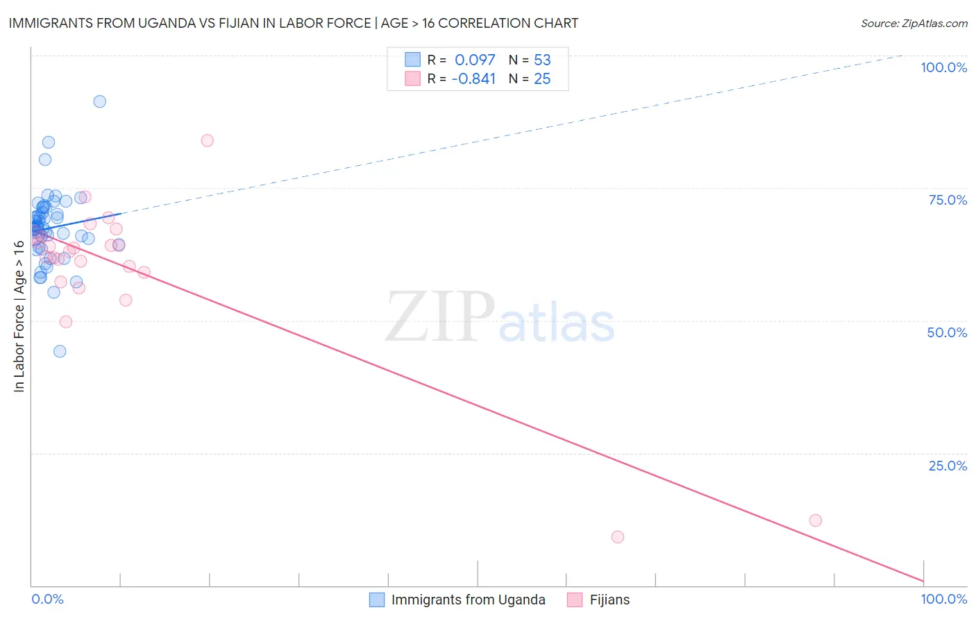 Immigrants from Uganda vs Fijian In Labor Force | Age > 16