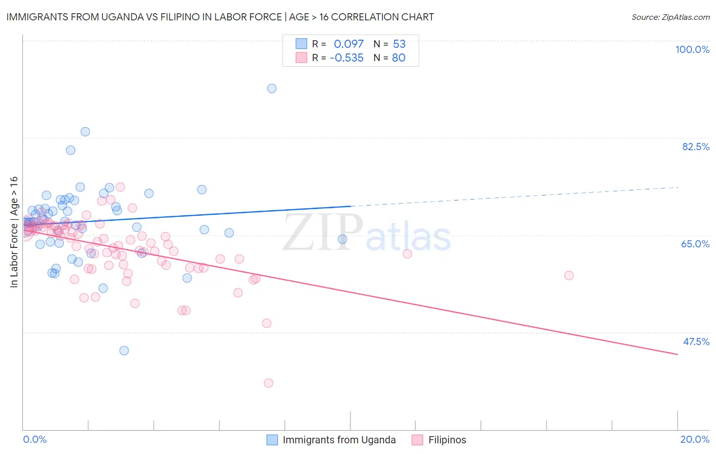 Immigrants from Uganda vs Filipino In Labor Force | Age > 16