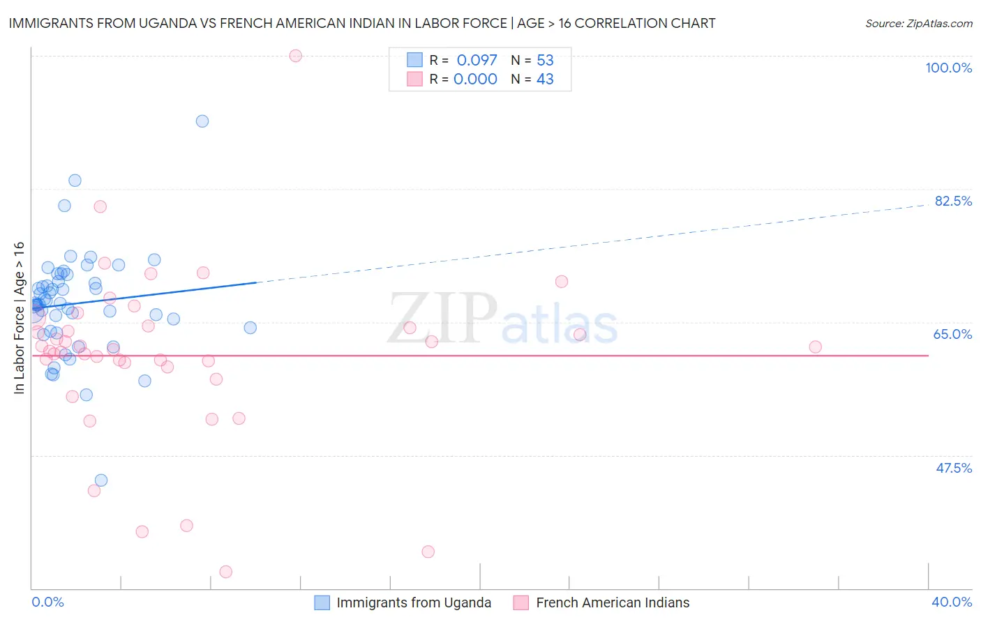 Immigrants from Uganda vs French American Indian In Labor Force | Age > 16
