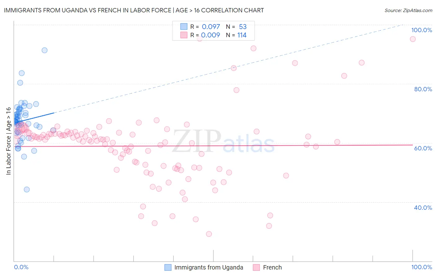 Immigrants from Uganda vs French In Labor Force | Age > 16