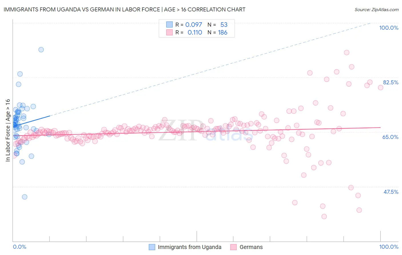 Immigrants from Uganda vs German In Labor Force | Age > 16