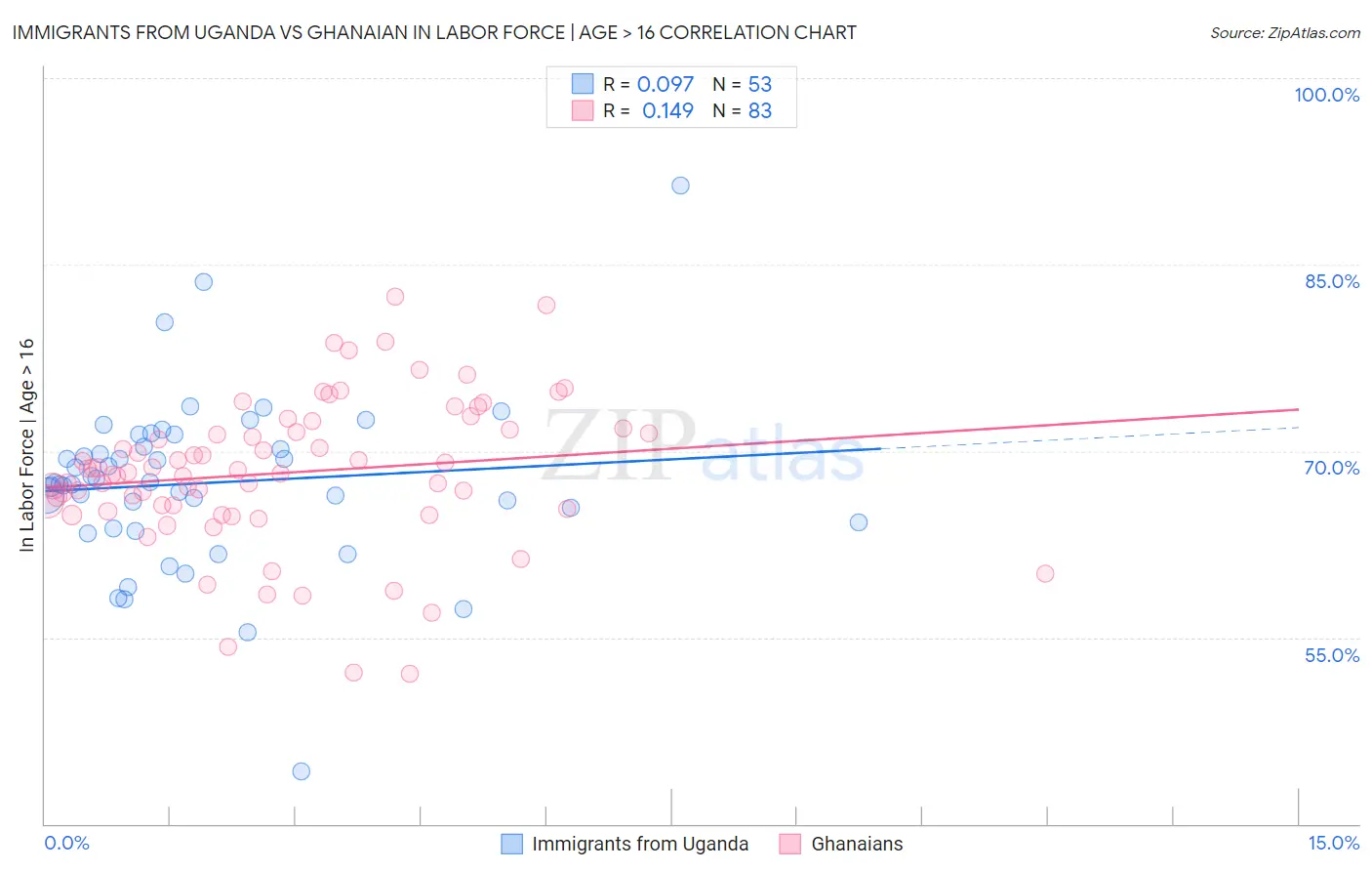 Immigrants from Uganda vs Ghanaian In Labor Force | Age > 16