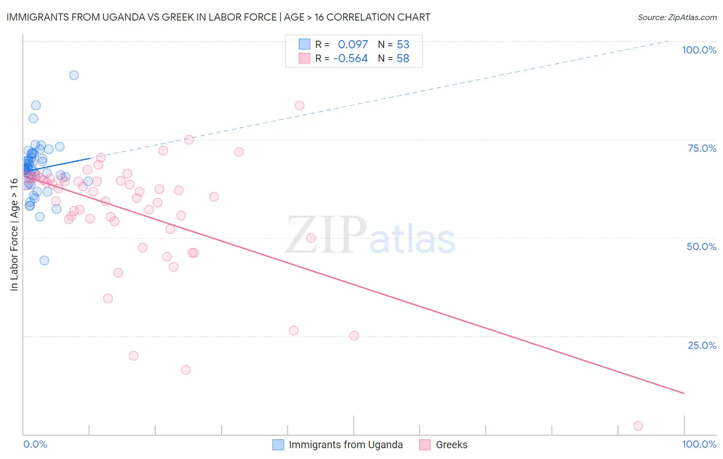 Immigrants from Uganda vs Greek In Labor Force | Age > 16