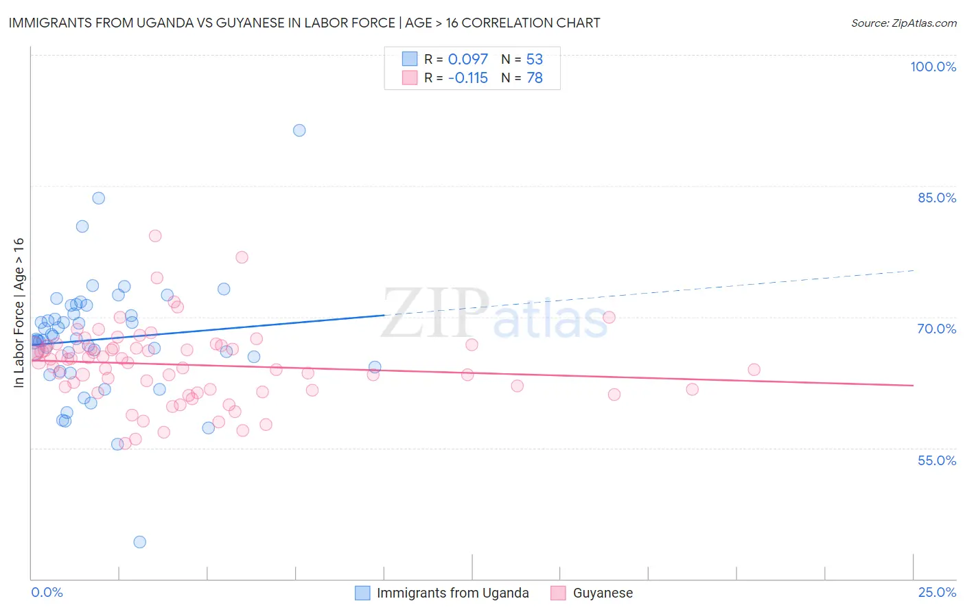 Immigrants from Uganda vs Guyanese In Labor Force | Age > 16