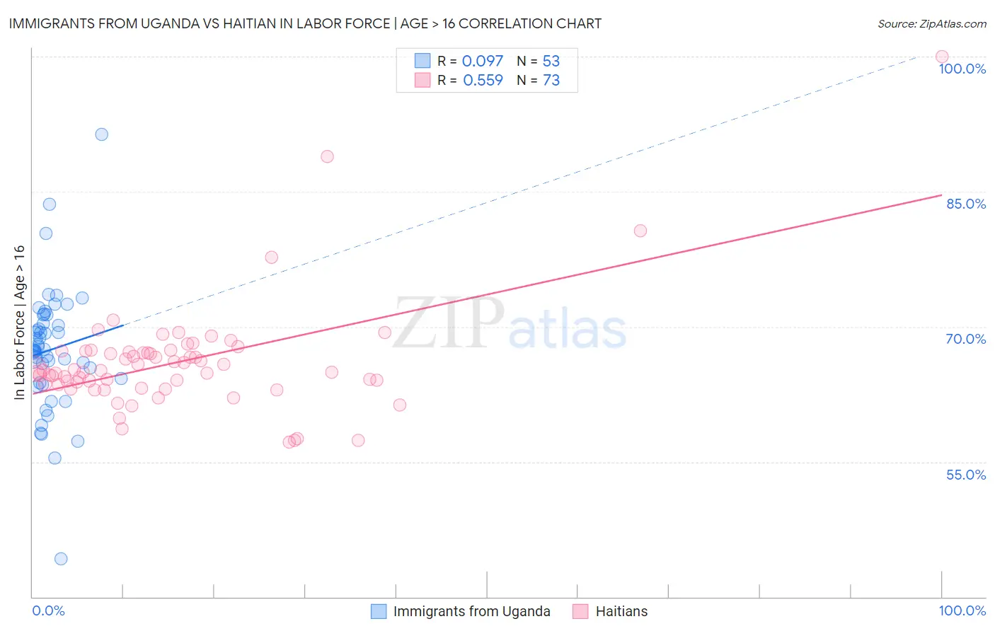 Immigrants from Uganda vs Haitian In Labor Force | Age > 16