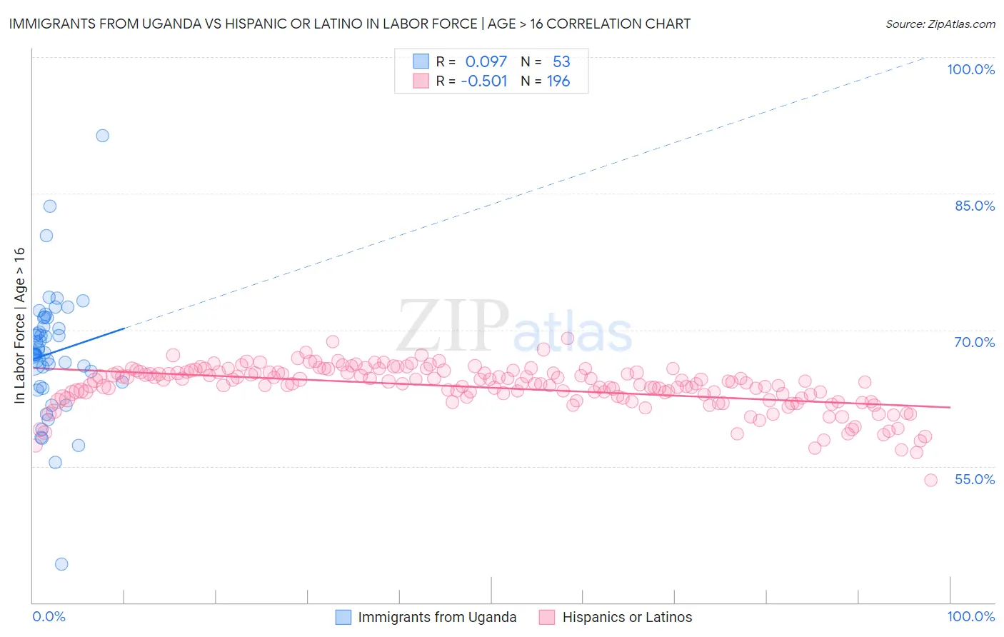 Immigrants from Uganda vs Hispanic or Latino In Labor Force | Age > 16