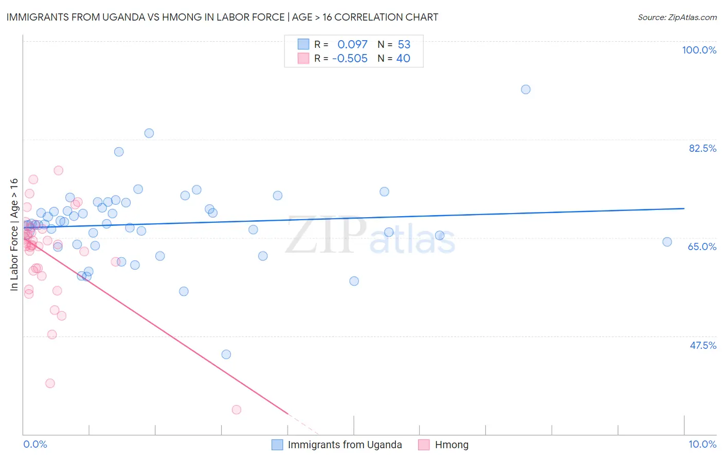 Immigrants from Uganda vs Hmong In Labor Force | Age > 16