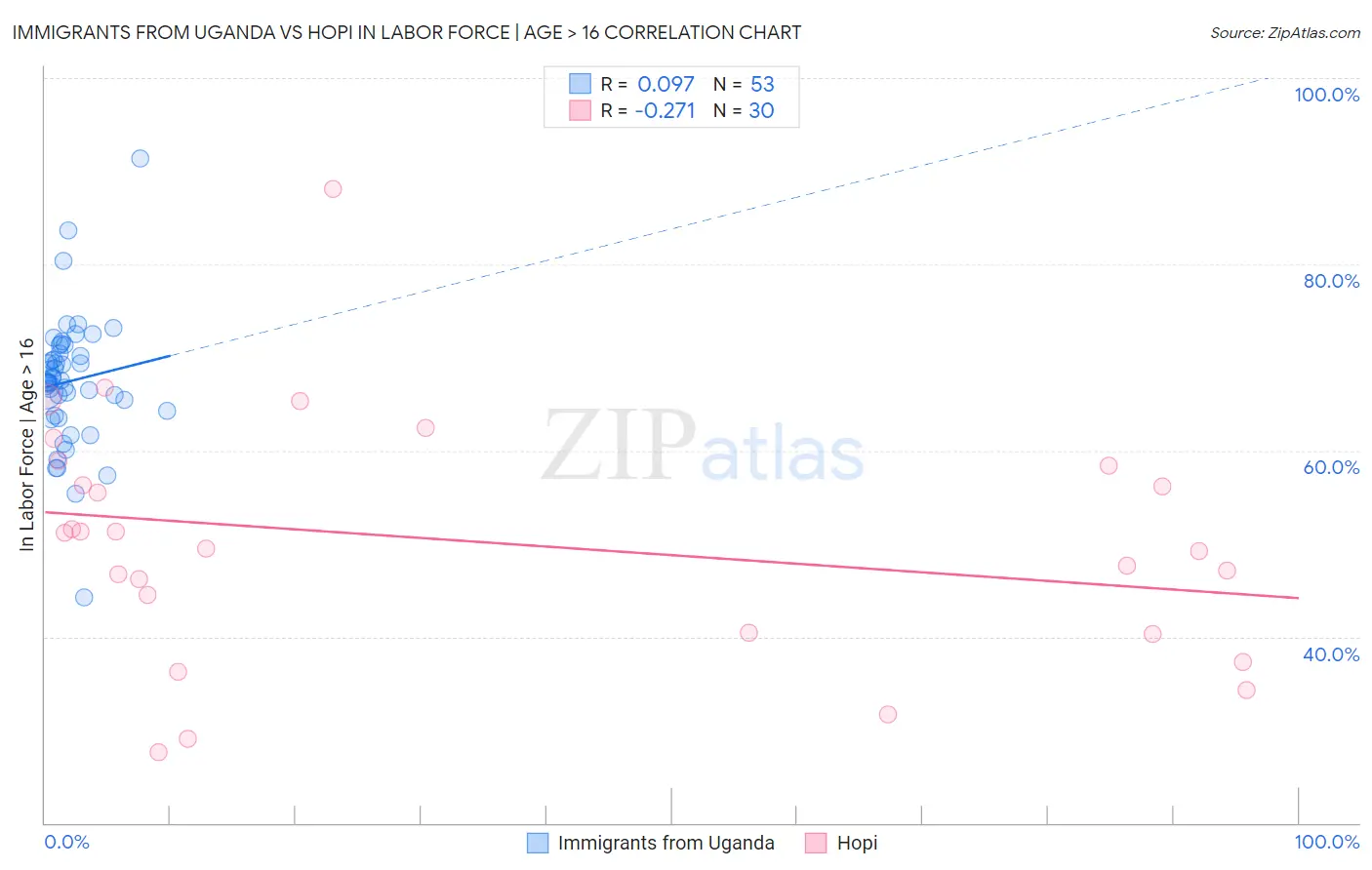 Immigrants from Uganda vs Hopi In Labor Force | Age > 16