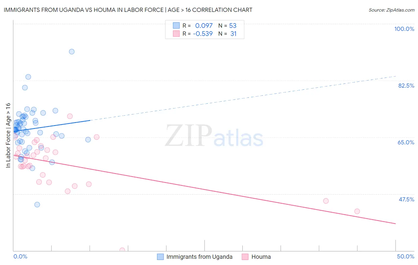 Immigrants from Uganda vs Houma In Labor Force | Age > 16