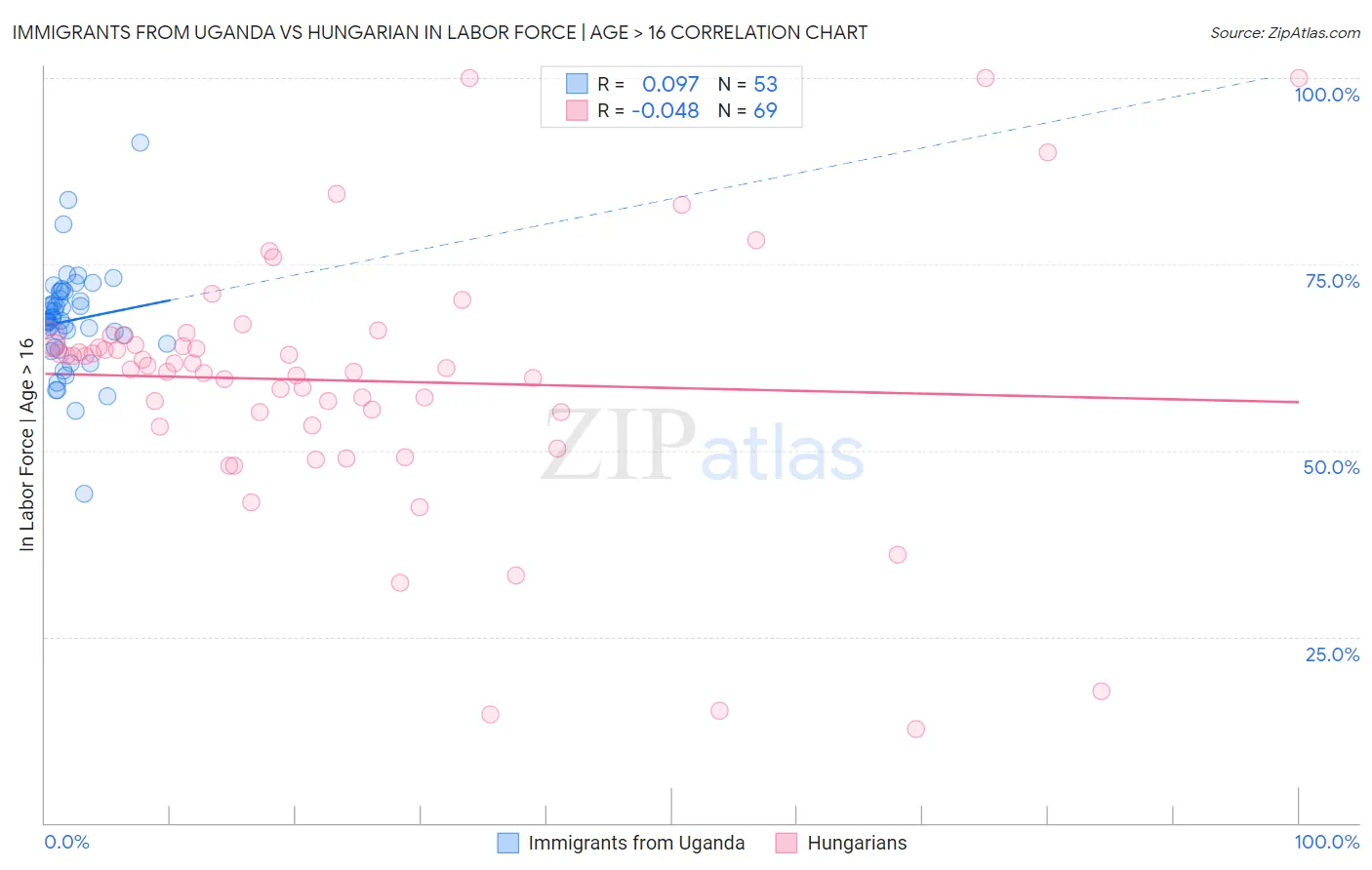 Immigrants from Uganda vs Hungarian In Labor Force | Age > 16