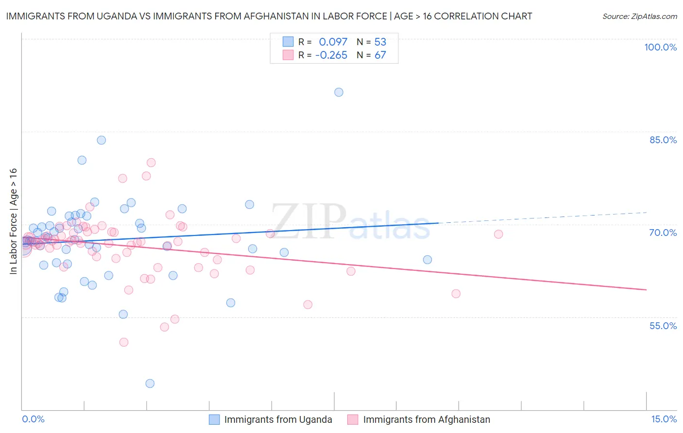 Immigrants from Uganda vs Immigrants from Afghanistan In Labor Force | Age > 16