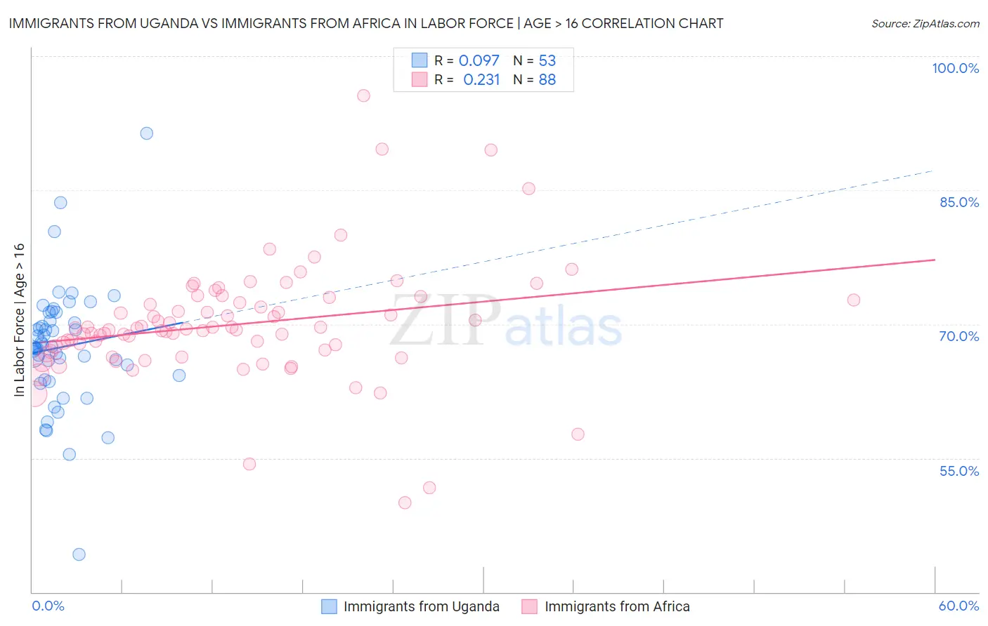 Immigrants from Uganda vs Immigrants from Africa In Labor Force | Age > 16