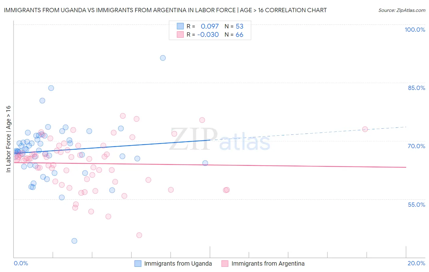 Immigrants from Uganda vs Immigrants from Argentina In Labor Force | Age > 16