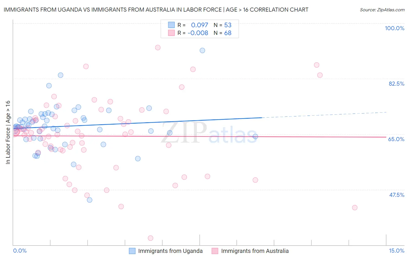 Immigrants from Uganda vs Immigrants from Australia In Labor Force | Age > 16